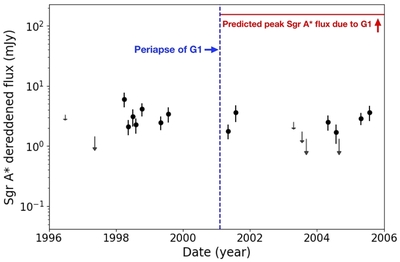 Figure 3: Light curve of Sgr A* (1998-2005) and impact of G1ʼs closest approach on the brightness of Sgr A*. The points with errorbars are the confirmed detections of Sgr A*. The arrows mark the brightness limit of Sgr A* in other non-detected epochs. The blue dashed line marks the G1ʼs periapse (2001), and red line marks the predicted peak Sgr A* flux due to the closest approach of G1. No brightening or flares of Sgr A*, i.e., no apparent impacts of G1 on the Sgr A* IR emission, were observed between 2001 and 2005.